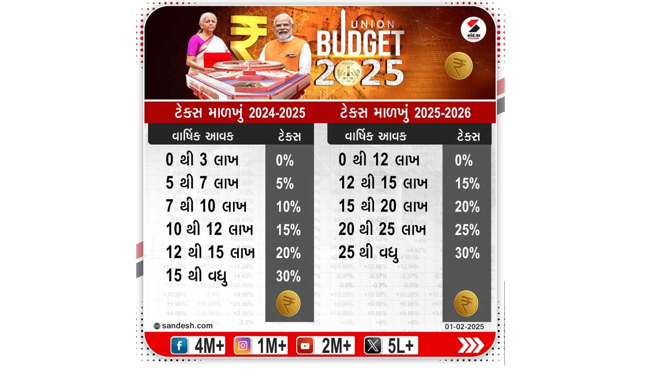 budget