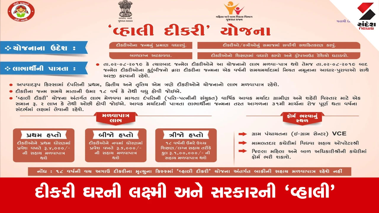 Surendranagar News : સુરેન્દ્રનગર જિલ્લામાં અત્યાર સુધી 8951 દીકરીઓ ‘વ્હાલી દીકરી યોજના’ હેઠળ થઈ લાભાન્વિત 