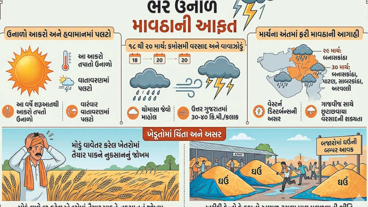 ઉત્તર ગુજરાતમાં માર્ચના અંતમાં માવઠાની હવામાન વિભાગની આગાહી, ખેડૂતોમાં ચિંતા.