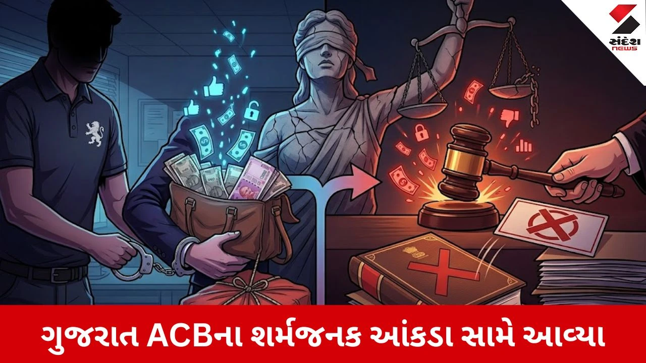 Gandhinagar News: ગુજરાત ACBના શર્મજનક આંકડા, 5 વર્ષમાં 250 કેસો કોર્ટમાં સાબિત ન થઈ શક્યા, ટ્રેપ નિષ્ફળ જવાનો આંકડો પણ ચિંતાજનક 