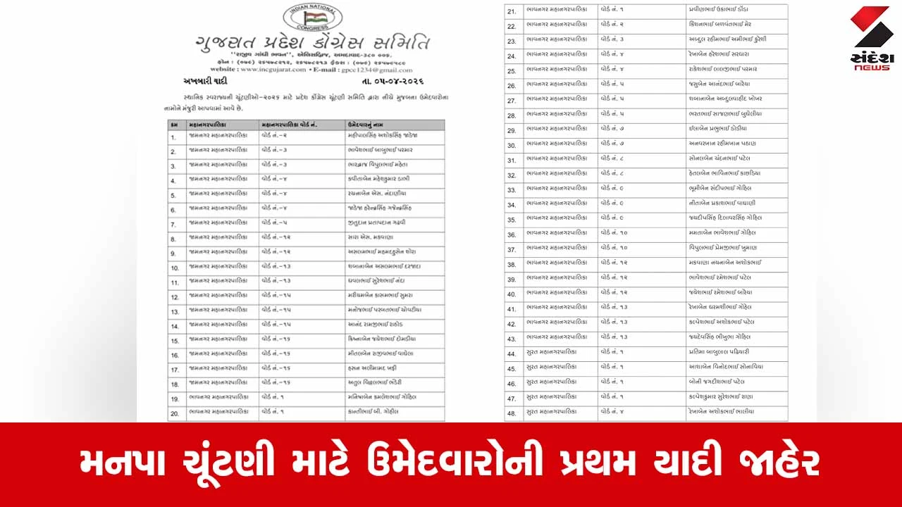 Gujarat મહાનગરપાલિકા ચૂંટણી: કોંગ્રેસે 6 શહેરો માટે 243 ઉમેદવારોના નામની સત્તાવાર જાહેરાત કરી
