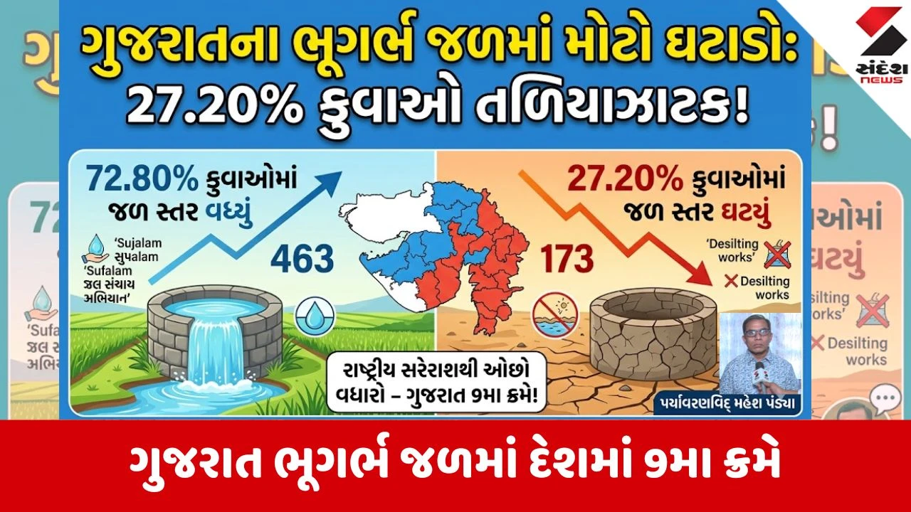 Gujarat Ground Water Report 2025: ગુજરાત ભૂગર્ભ જળમાં દેશમાં 9મા ક્રમે, 27 ટકા કુવાઓના જળસ્તરમાં નોંધાયો ઘટાડો 