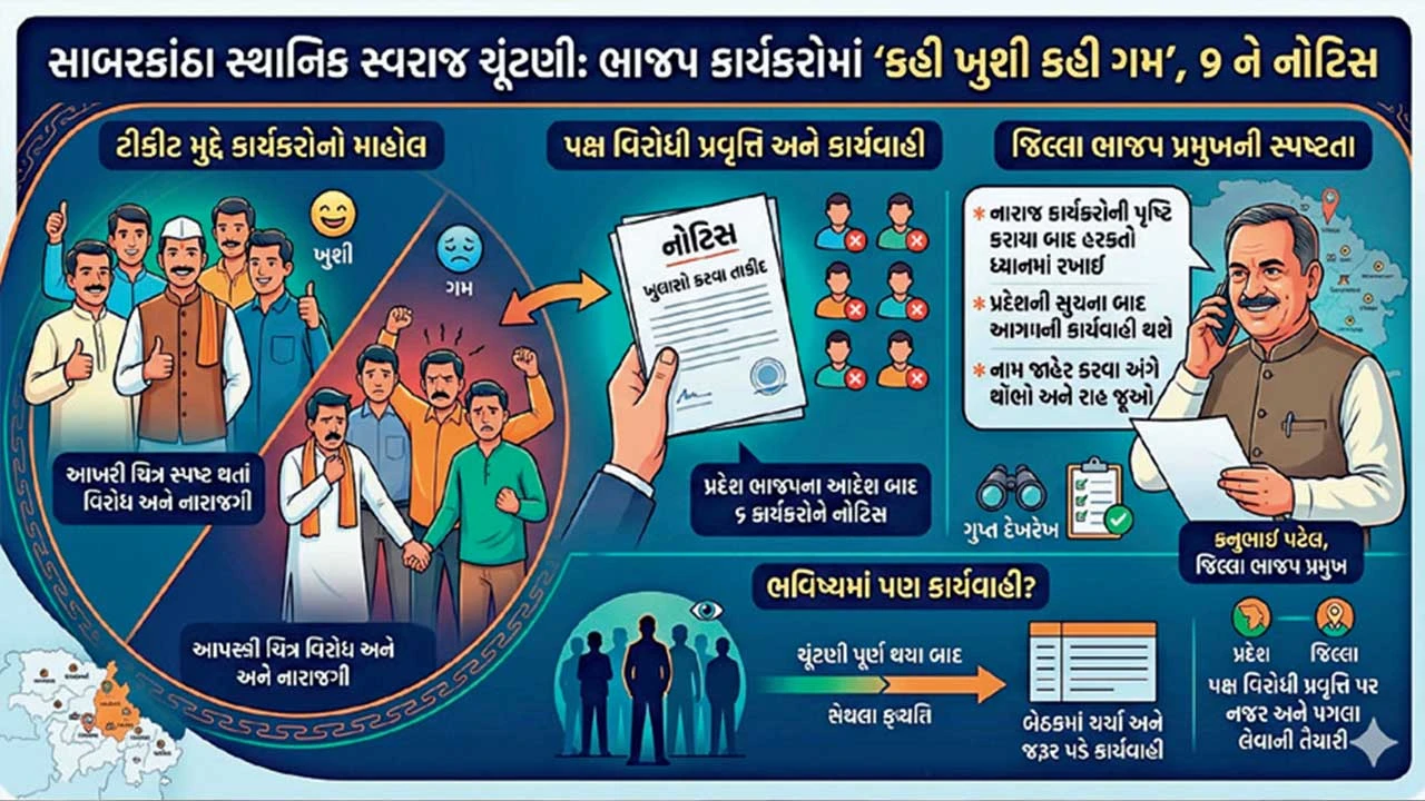Himatnagar: પક્ષ વિરોધી પ્રવૃત્તિ કરનાર સાબરકાંઠાના 6 કાર્યકરોને ભાજપે નોટિસ ફટકારી 