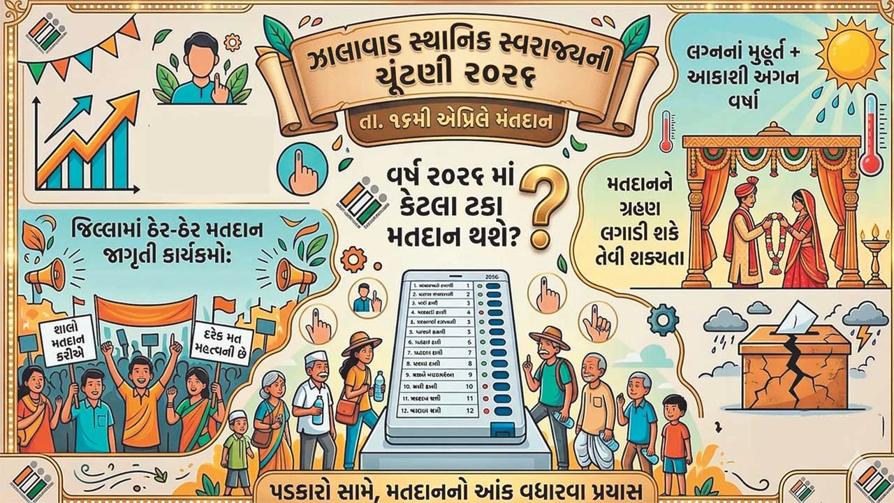 Surendranagar: ઝાલાવાડમાં મતદાનનો સ્કોર વધારવા તંત્રની ઝુંબેશ 