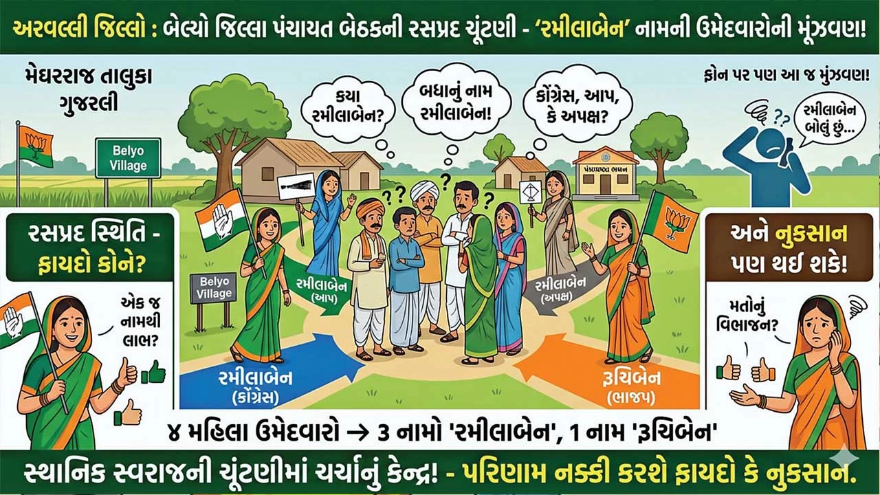'રમીલાબેન' નામનો જાદુ! બેલ્યો બેઠક પર ચારમાંથી ત્રણ ઉમેદવારના નામ સમાન, જિ.પં.ની ચૂંટણીમાં રસપ્રદ સ્થિતિ.