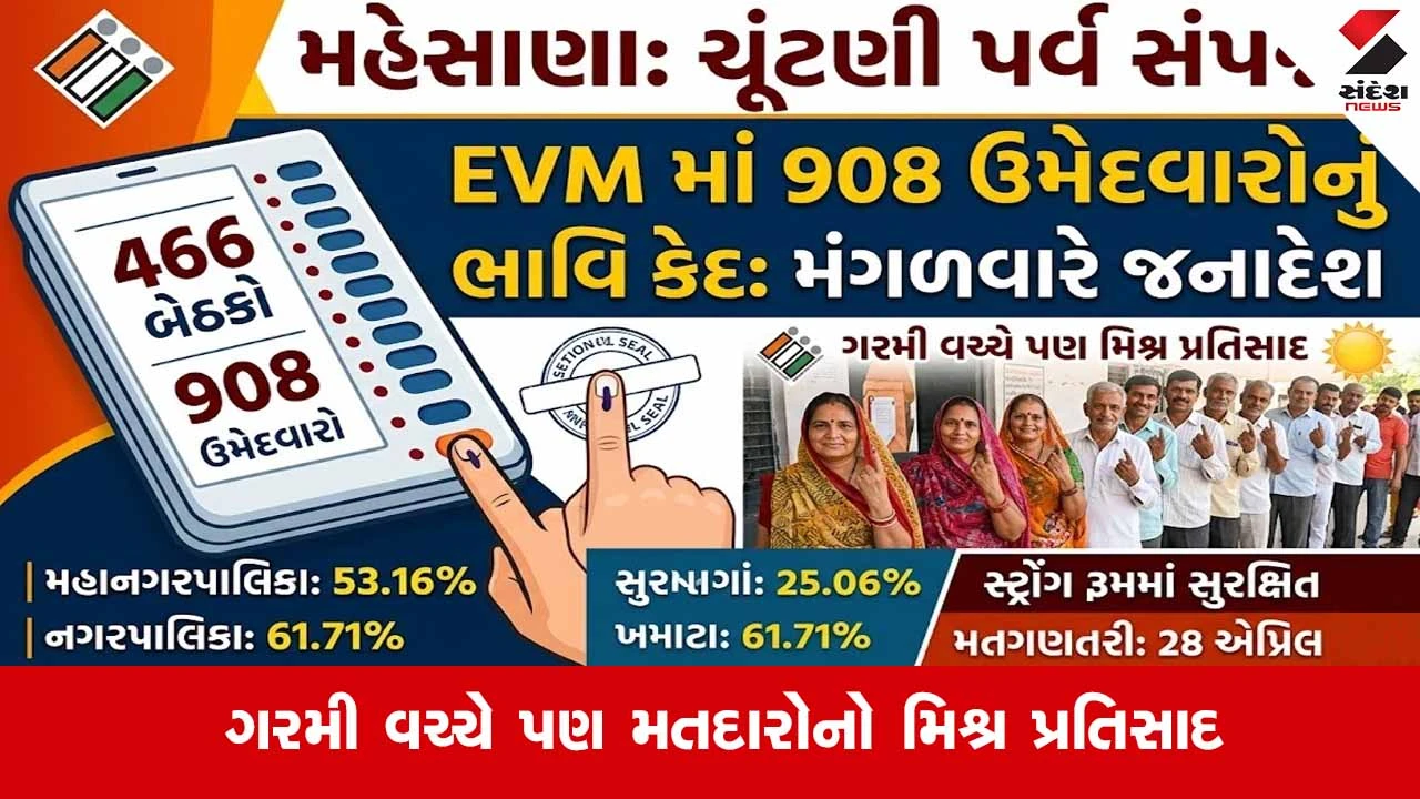 Local Body Elections 2026: મહેસાણા જિલ્લામાં 466 બેઠકો પર મતદાન પૂર્ણ, 908 ઉમેદવારોનું ભાવિ EVM માં કેદ