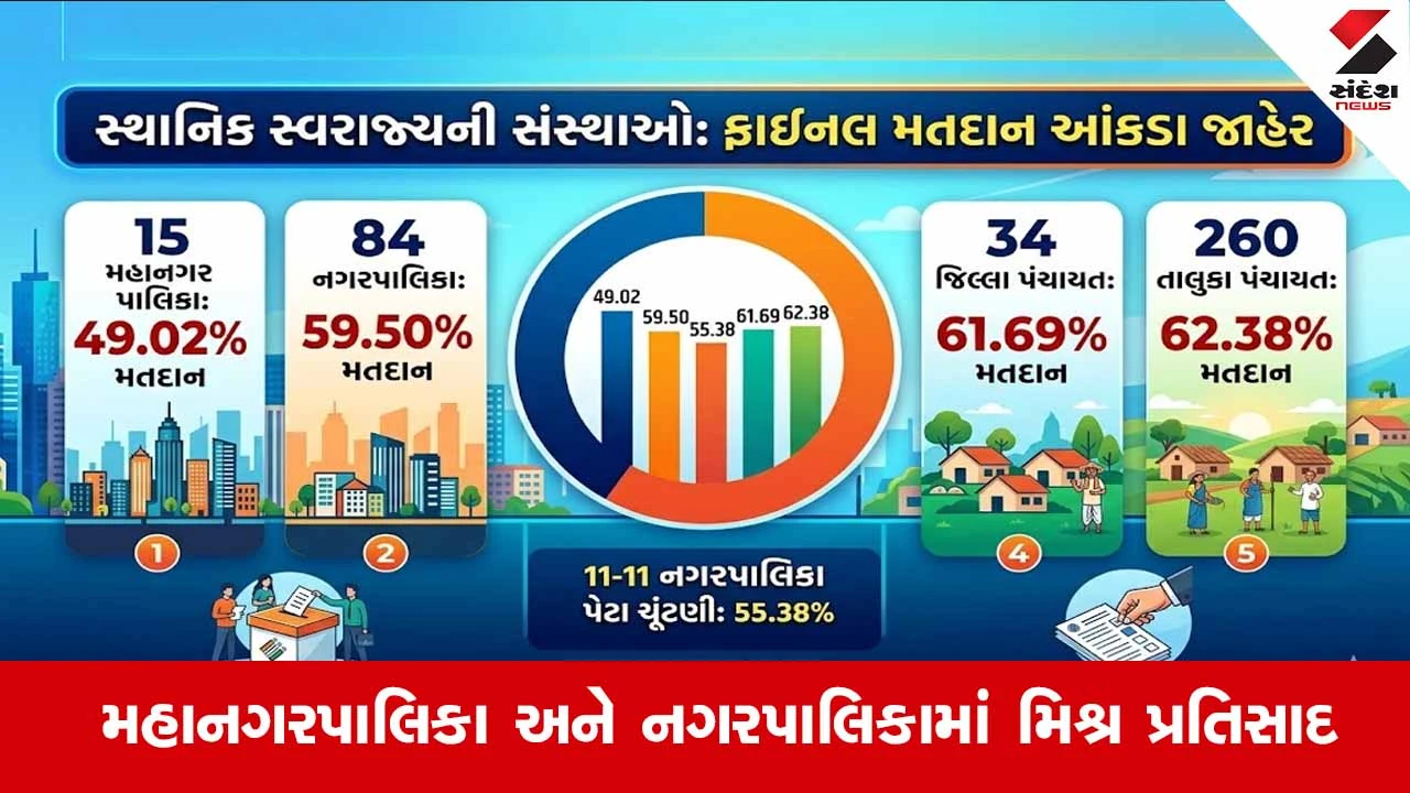 गुजरात स्थानीय निकाय चुनाव मतदान आंकड़े जारी