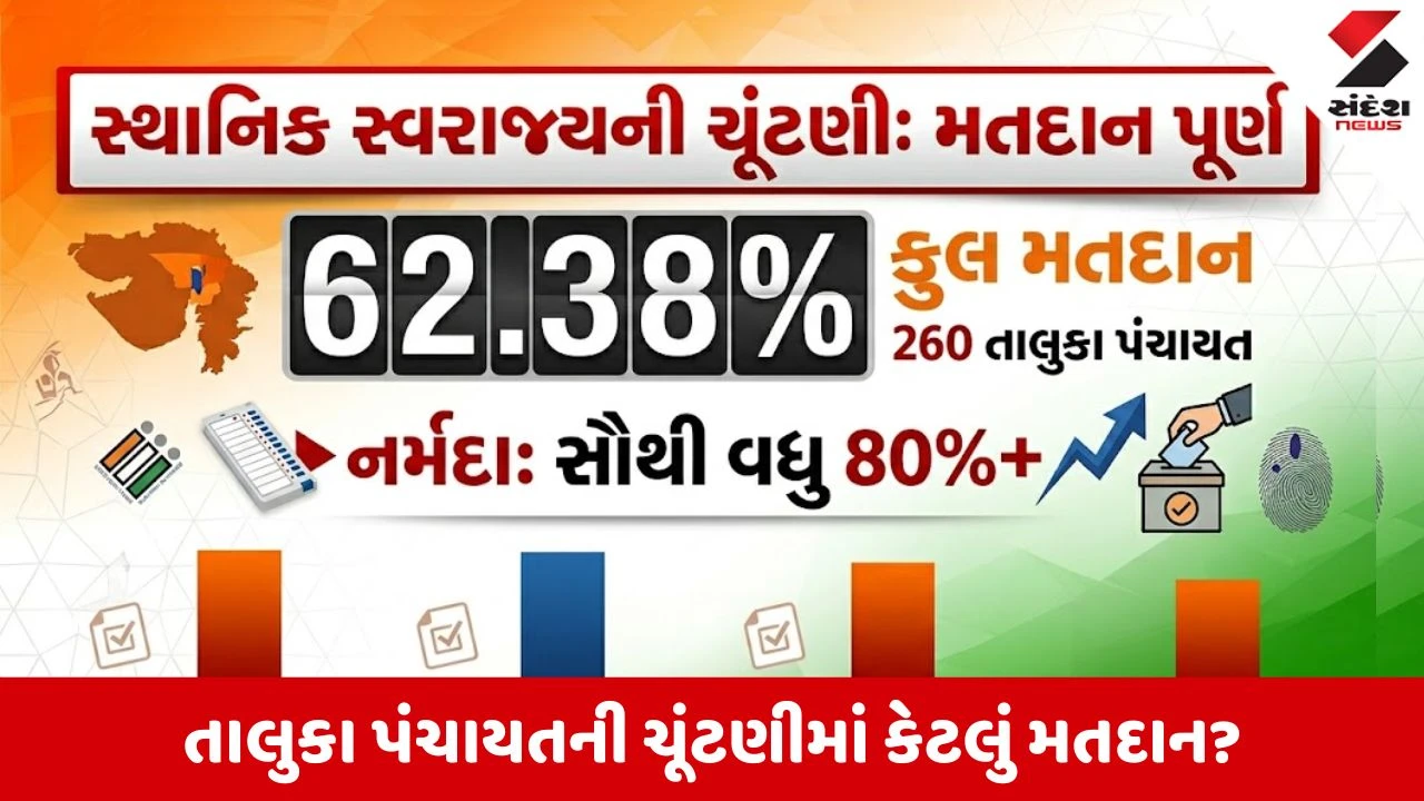 गुजरात तालुका पंचायत चुनाव 2026 भारी मतदान