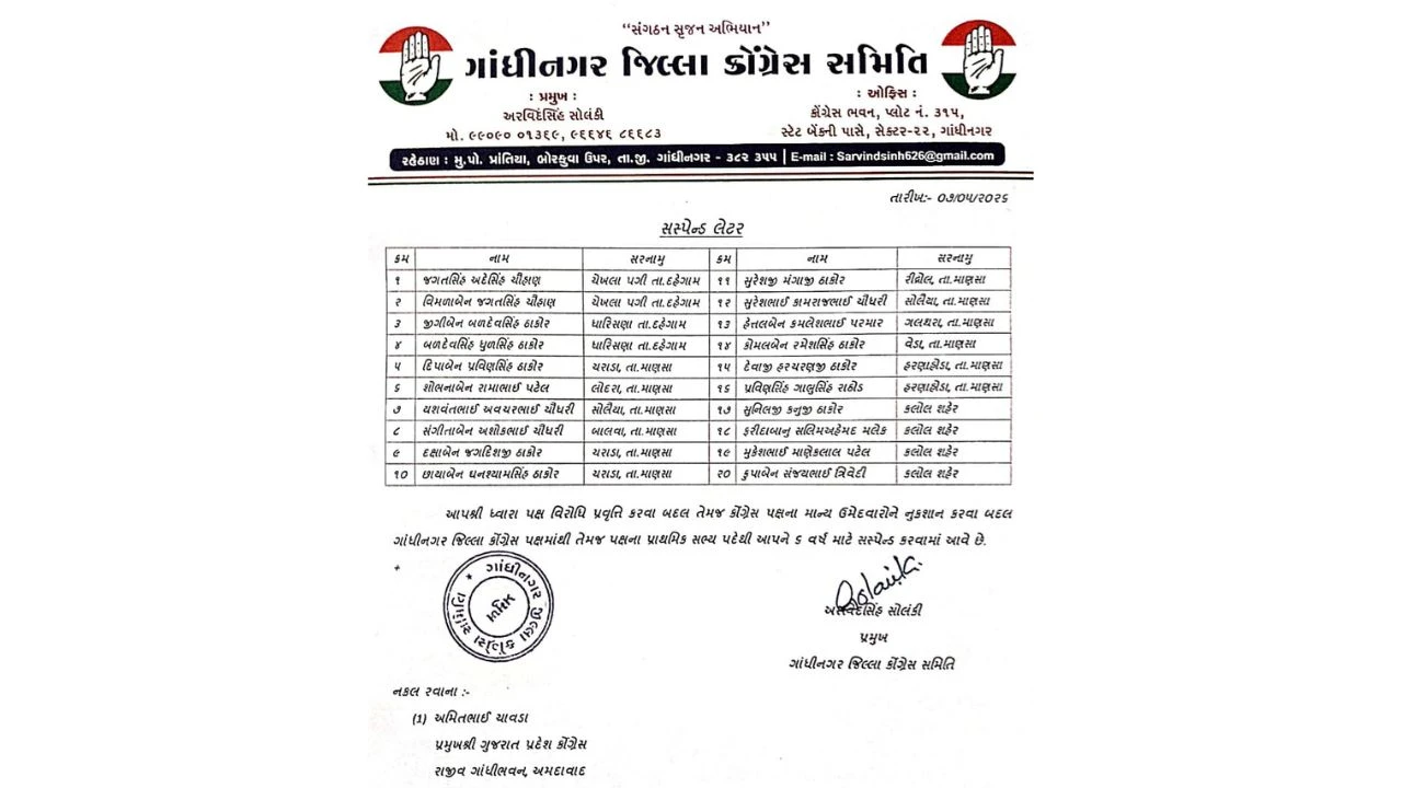 Gandhinagar news: Gandhinagar District Congress Suspends 20 Leaders for Anti-Party Activities