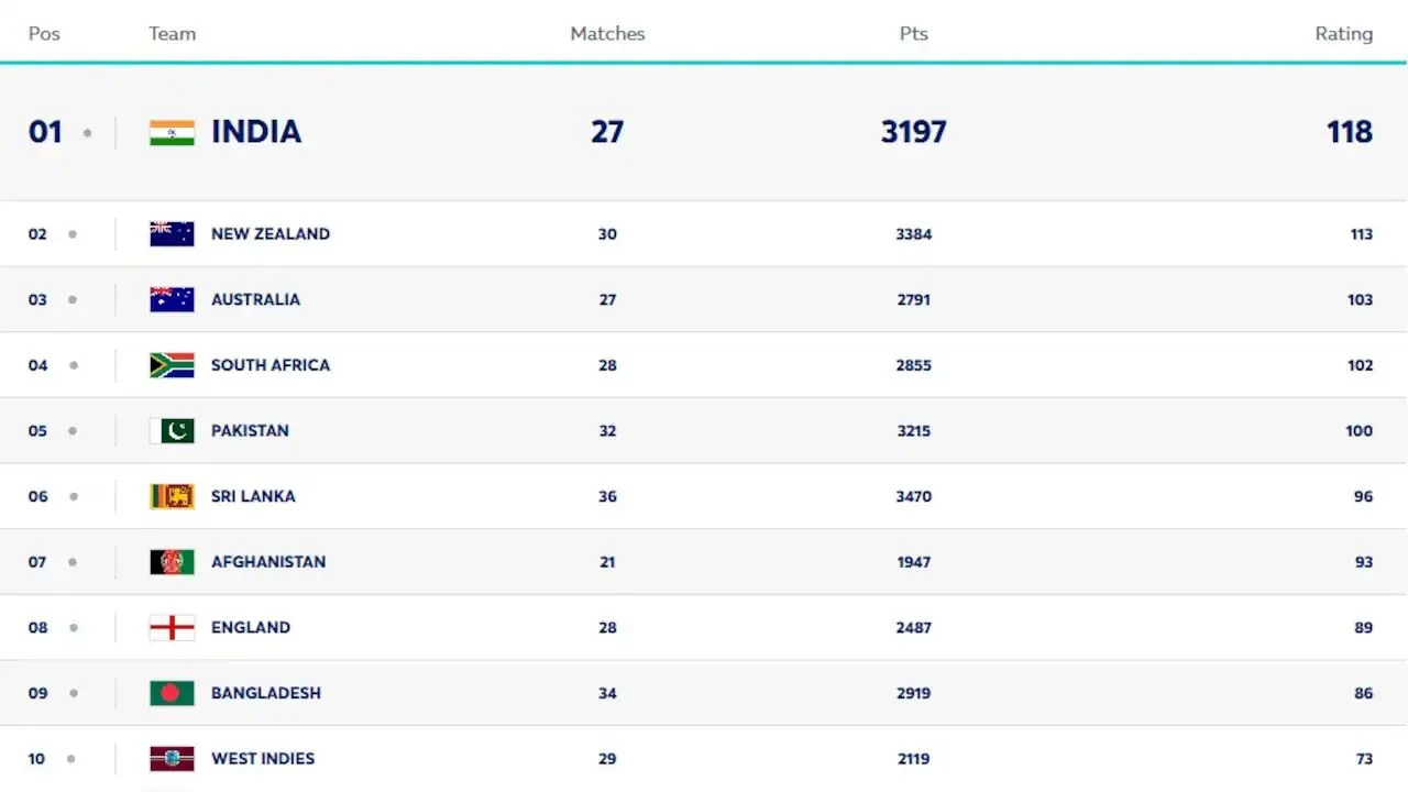 ICC ODI rankings, Team India (1)