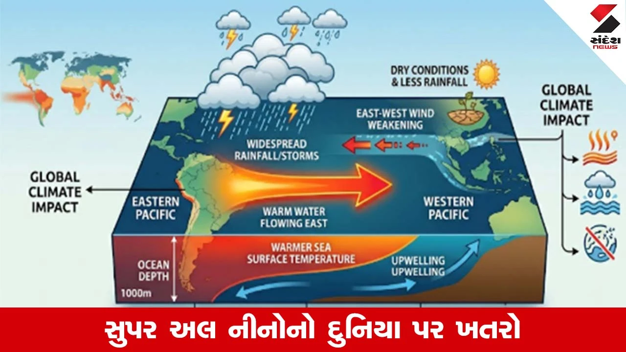 Super el Nino 2026: શું વિશ્વ પર ત્રાટકશે 'ગોડઝિલા અલ નીનો'? જાણો હવામાનશાસ્ત્રીઓની ચેતવણી