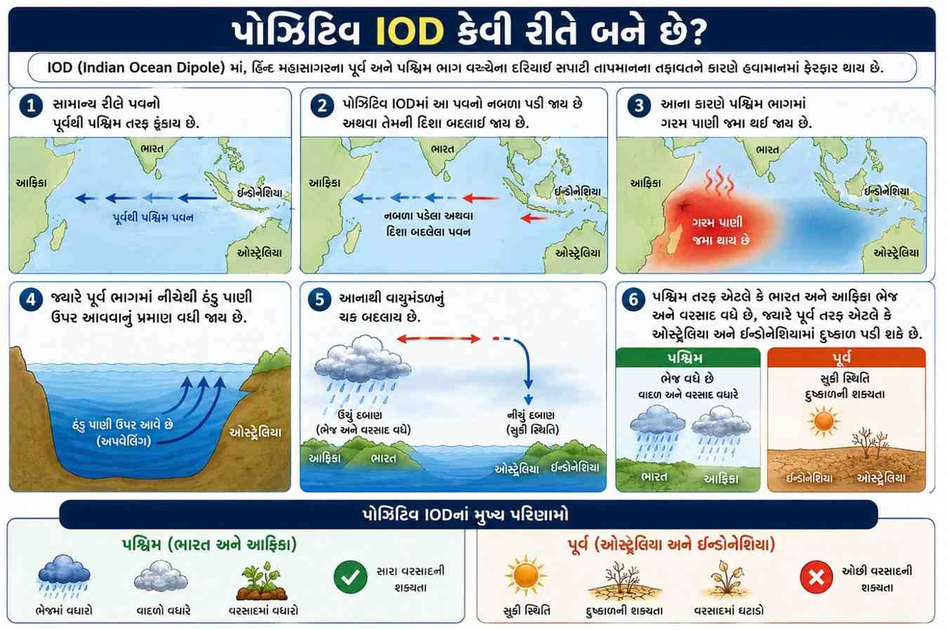 પ્રશાંત મહાસાગરમાં અલનીનો