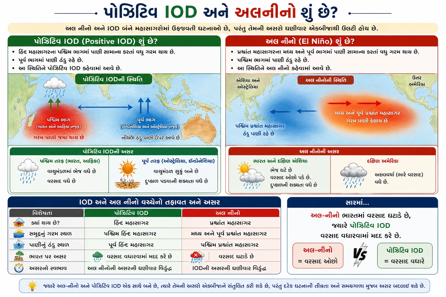 અલનીનો ની ઈફેક્ટ