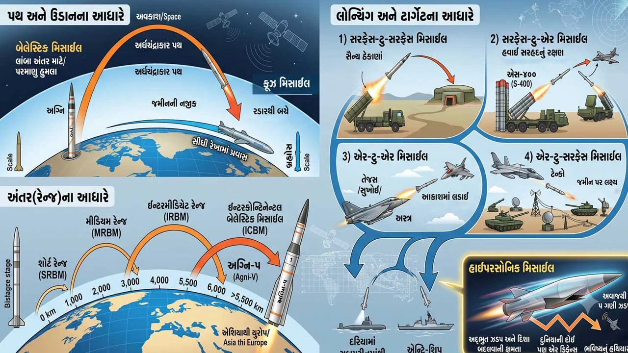 મિસાઈલોની દુનિયા: પ્રકારો અને ભારતીય સંરક્ષણમાં તેનું સ્થાન