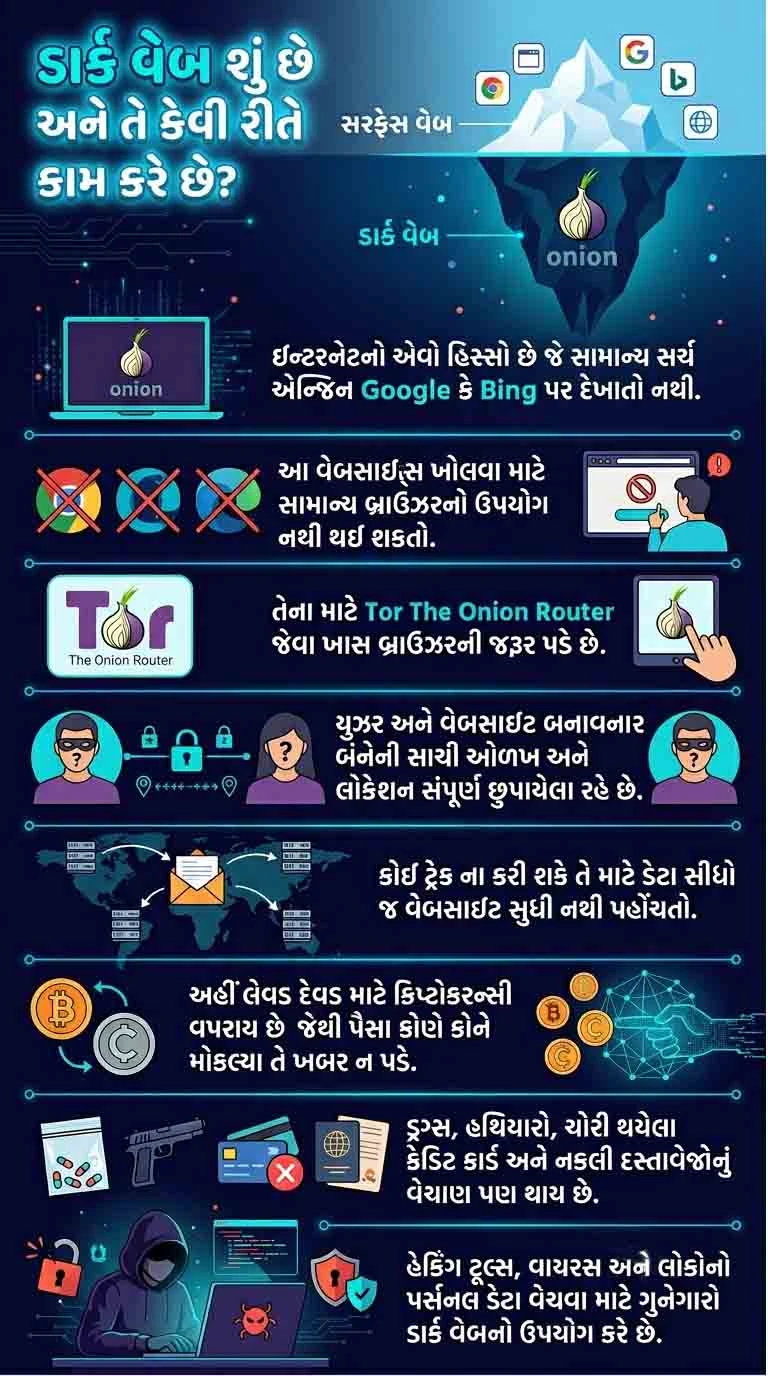 ડાર્ક વેબની દુનિયા