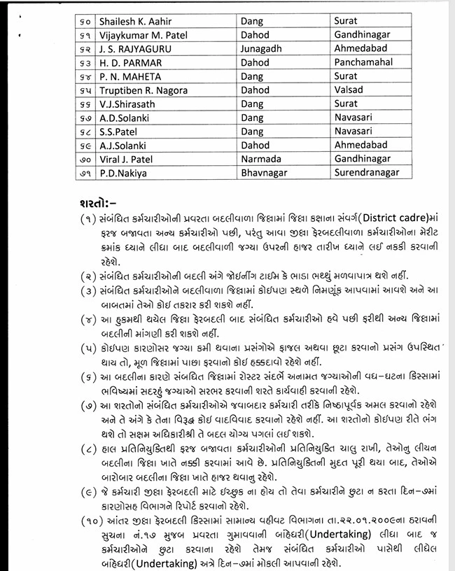 Gandhinagar News: Gujarat Revenue Department Transfers 71 Class 3 Employees