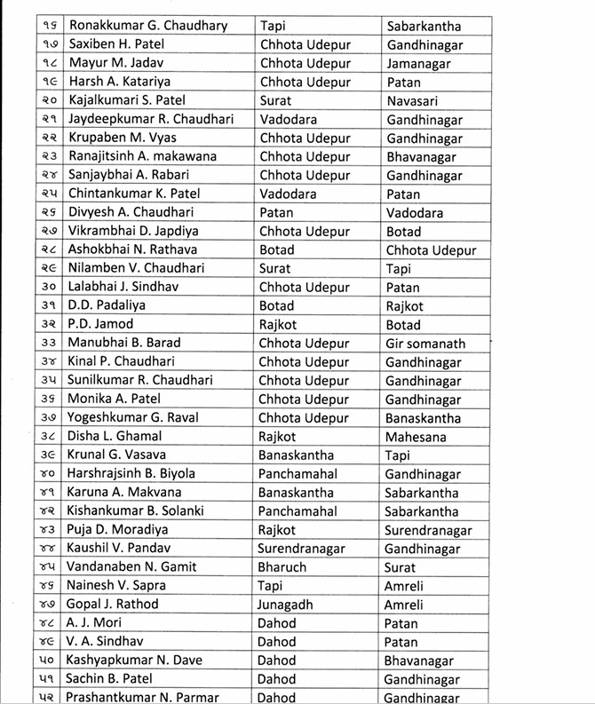 Gandhinagar News: Gujarat Revenue Department Transfers 71 Class 3 Employees