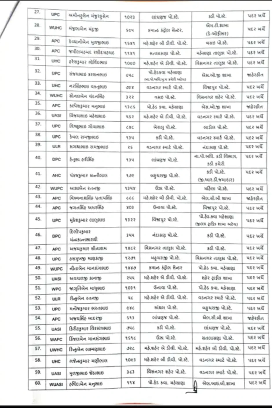 Mehsana News: Police Reshuffle: SP Orders Bulk Transfer of 252 Police Personnel