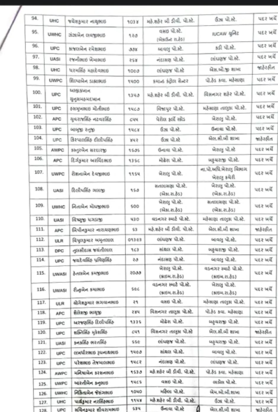 Mehsana News: Police Reshuffle: SP Orders Bulk Transfer of 252 Police Personnel