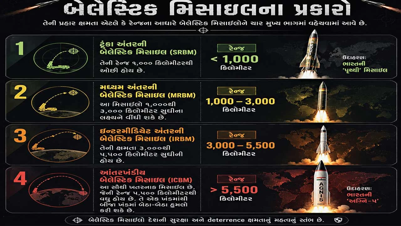 બેલેસ્ટિક મિસાઇલ: આધુનિક સંરક્ષણ અને યુદ્ધકળાનું શક્તિશાળી શસ્ત્ર