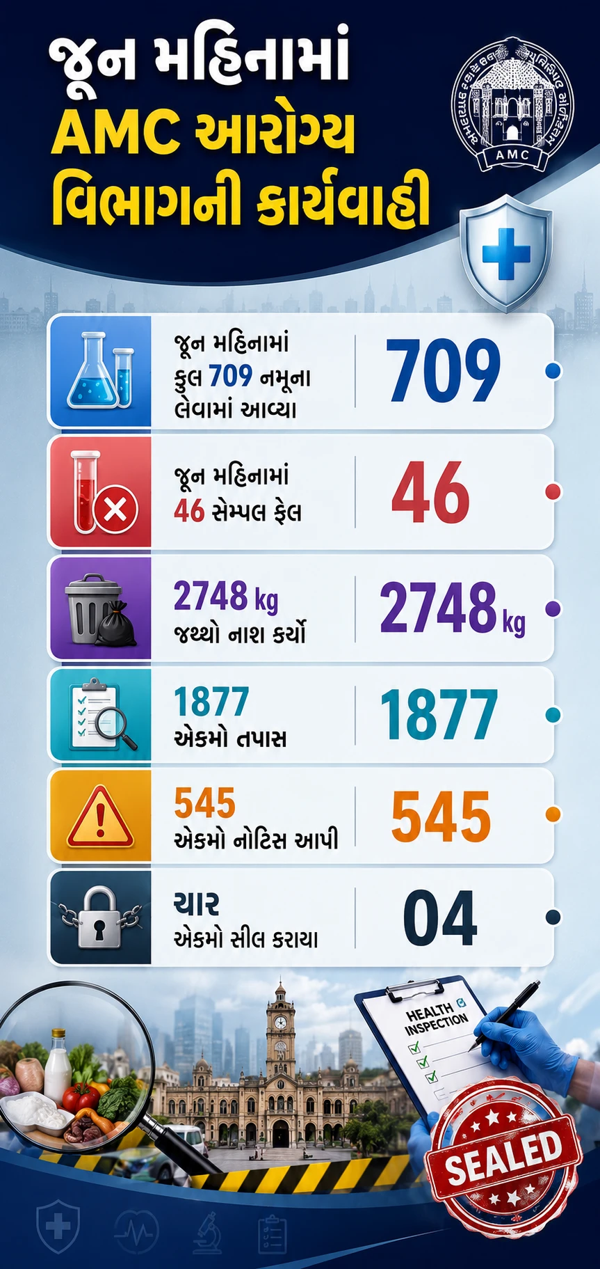 Ahmedabad News: 46 Food Samples Failed in June, 4 Units Sealed by AMC | Gujarat News Ahmedabad News: 46 Food Samples Failed in June, 4 Units Sealed by AMC | Gujarat News