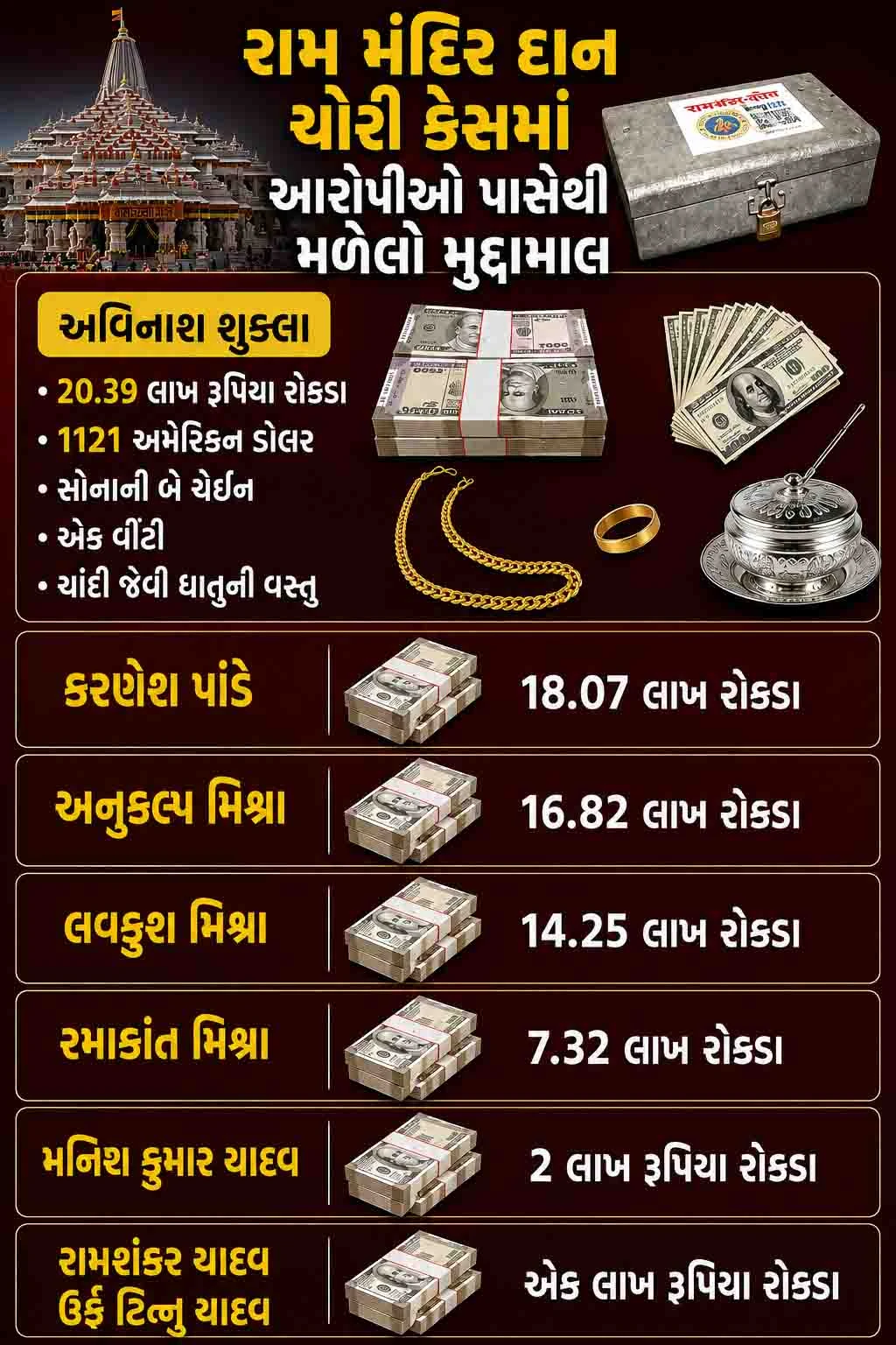 દાન ચોરી