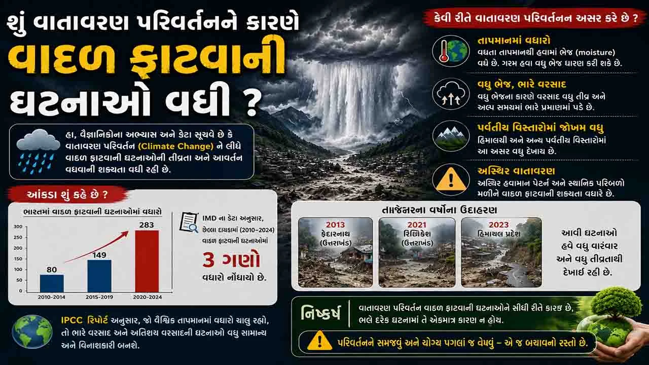 Sandesh Digital Explainer: વાદળ ફાટવું એટલે શું? જાણો તેની પાછળનું વૈજ્ઞાનિક કારણ | Gujarat News 5 vatavaran parivartan