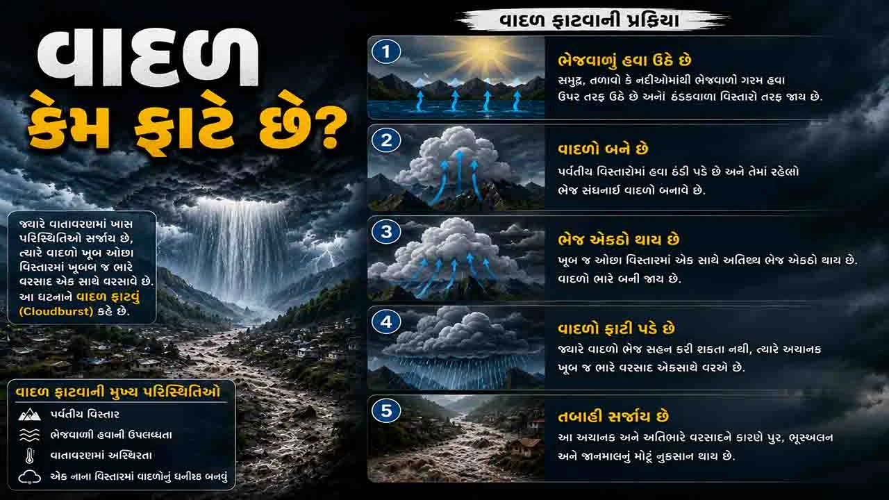 Sandesh Digital Explainer: વાદળ ફાટવું એટલે શું? જાણો તેની પાછળનું વૈજ્ઞાનિક કારણ | Gujarat News 3 vadal kem fate che