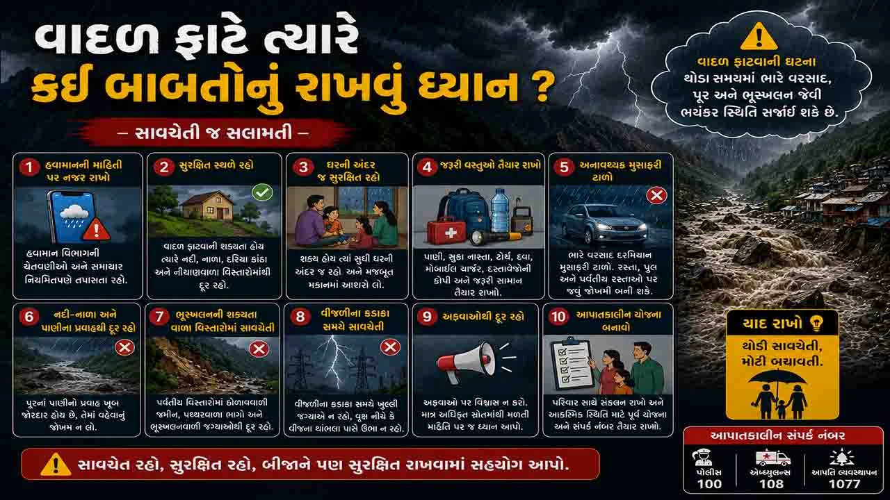 Sandesh Digital Explainer: વાદળ ફાટવું એટલે શું? જાણો તેની પાછળનું વૈજ્ઞાનિક કારણ | Gujarat News 6 babatonu dhyan rakhvu