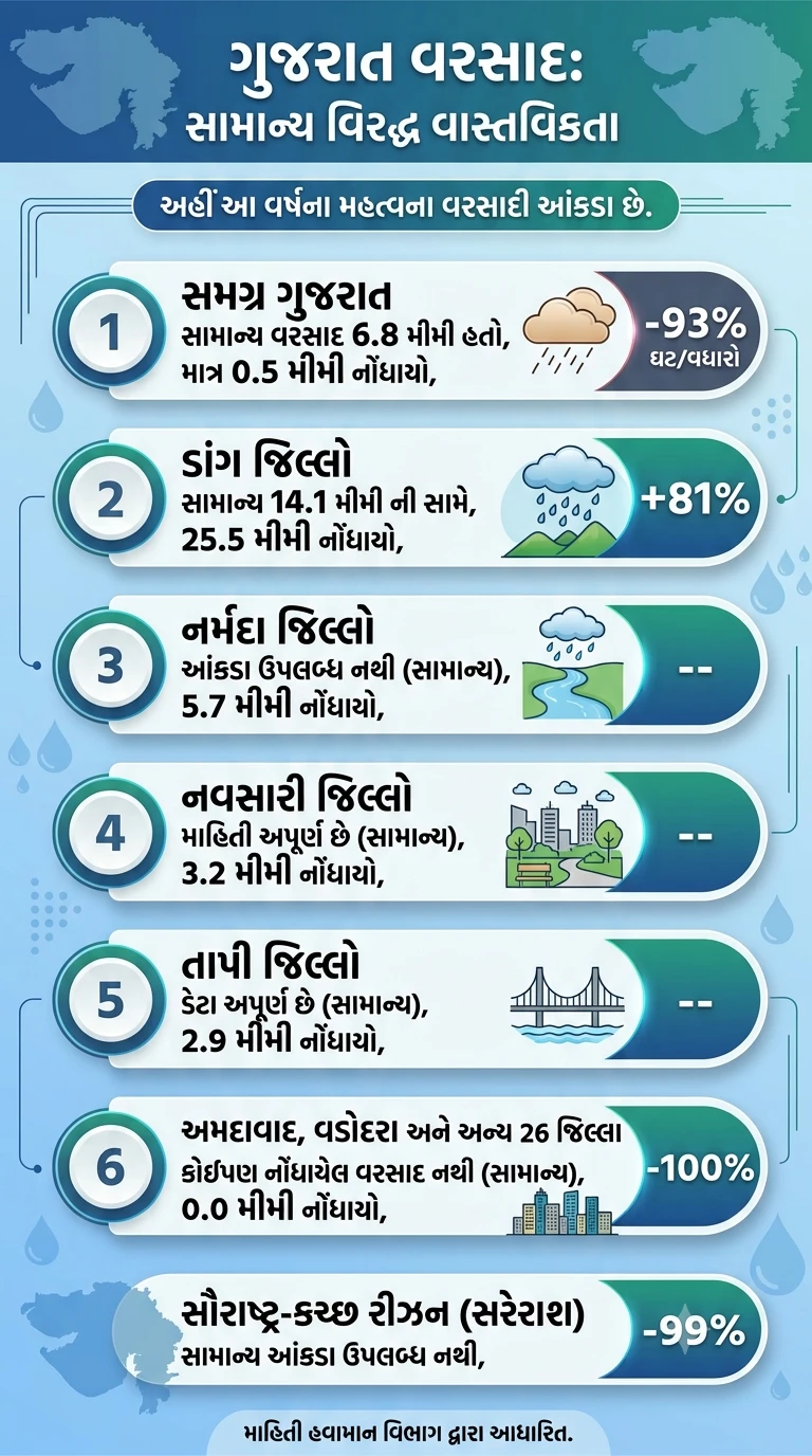 Gujarat Rain Update: IMD Reports 93% Less Rainfall, Dang Records Highest