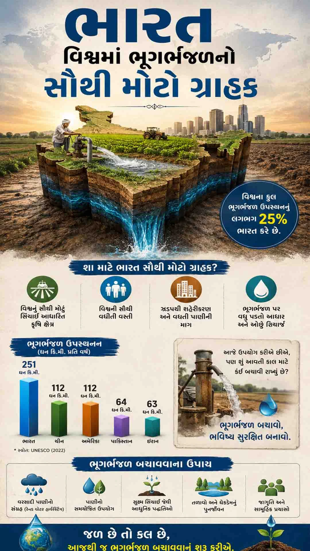 India Groundwater Crisis: NITI Aayog & UN Warn of Water | Gujarat News India Groundwater Crisis: NITI Aayog & UN Warn of Water | Gujarat News