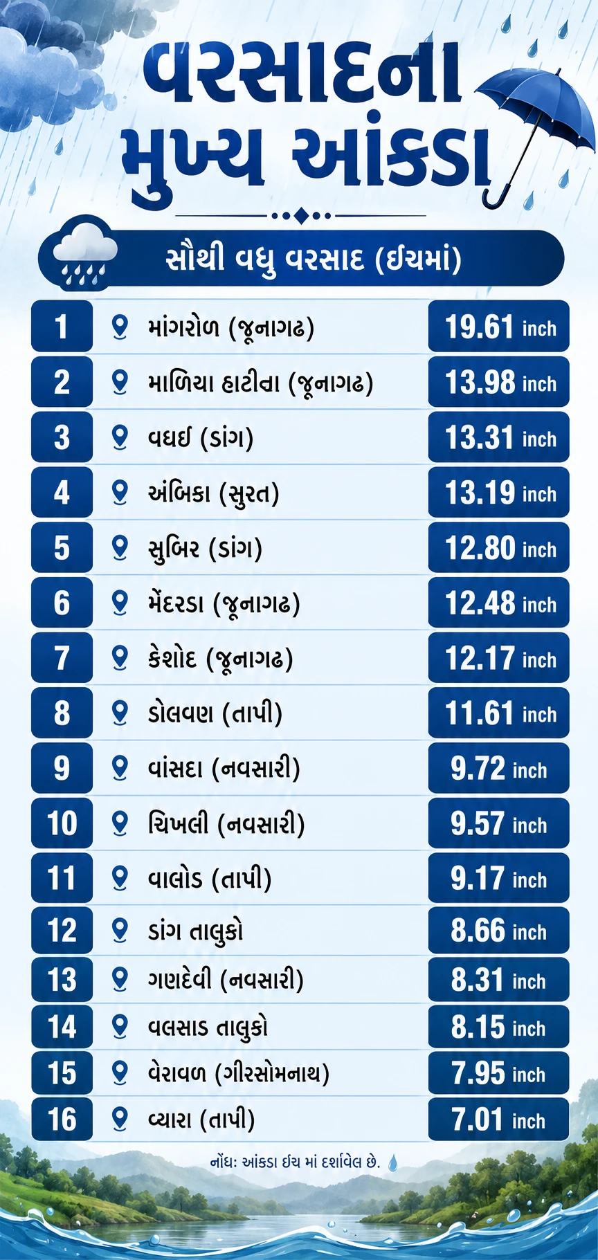 Gujarat Rain Update: Mangrol Cloudburst with 20 Inches Rain, 156 Talukas Lashed