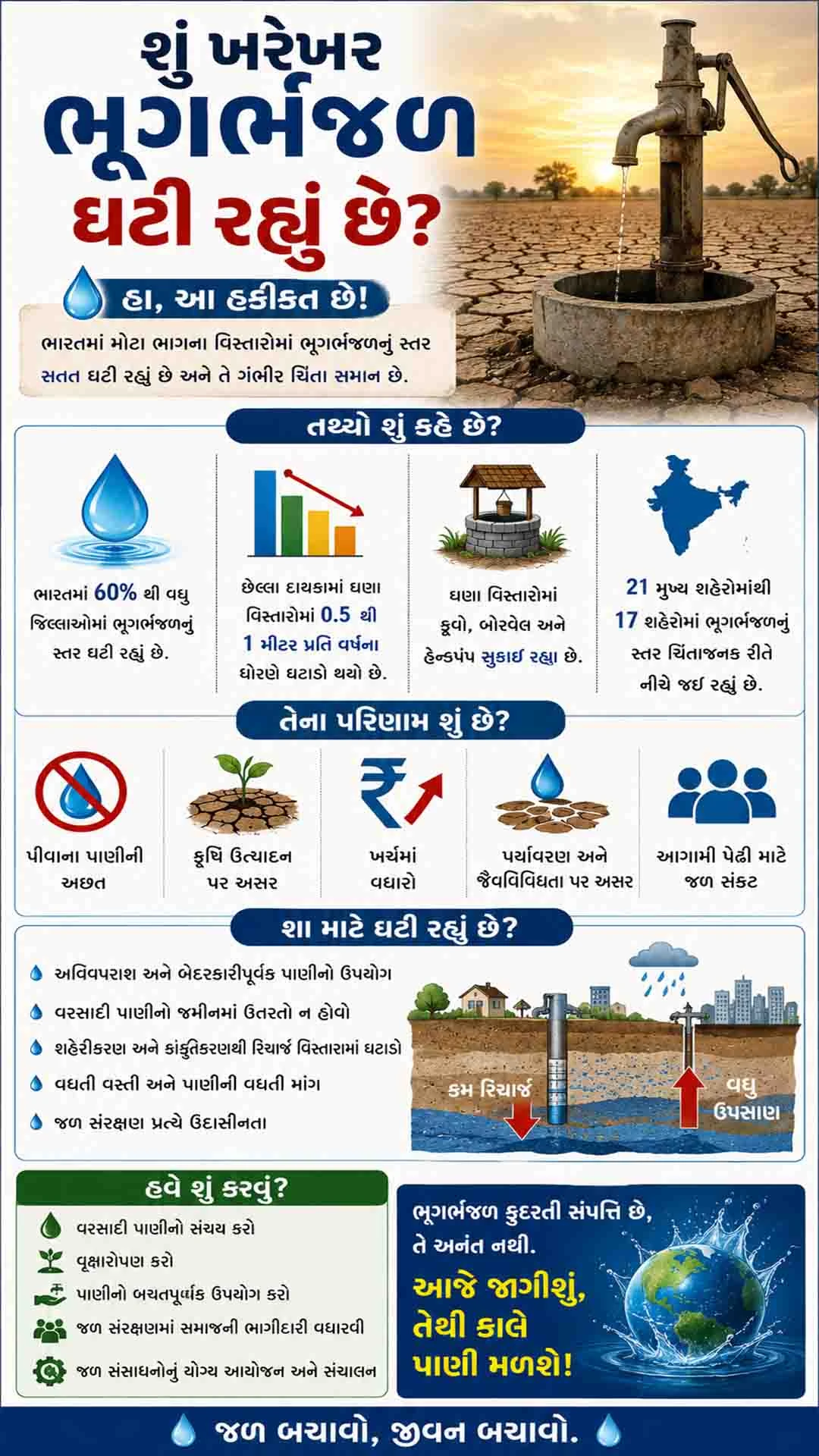 India Groundwater Crisis: NITI Aayog & UN Warn of Water | Gujarat News 6 bharat ma bhugarbh jal sankat