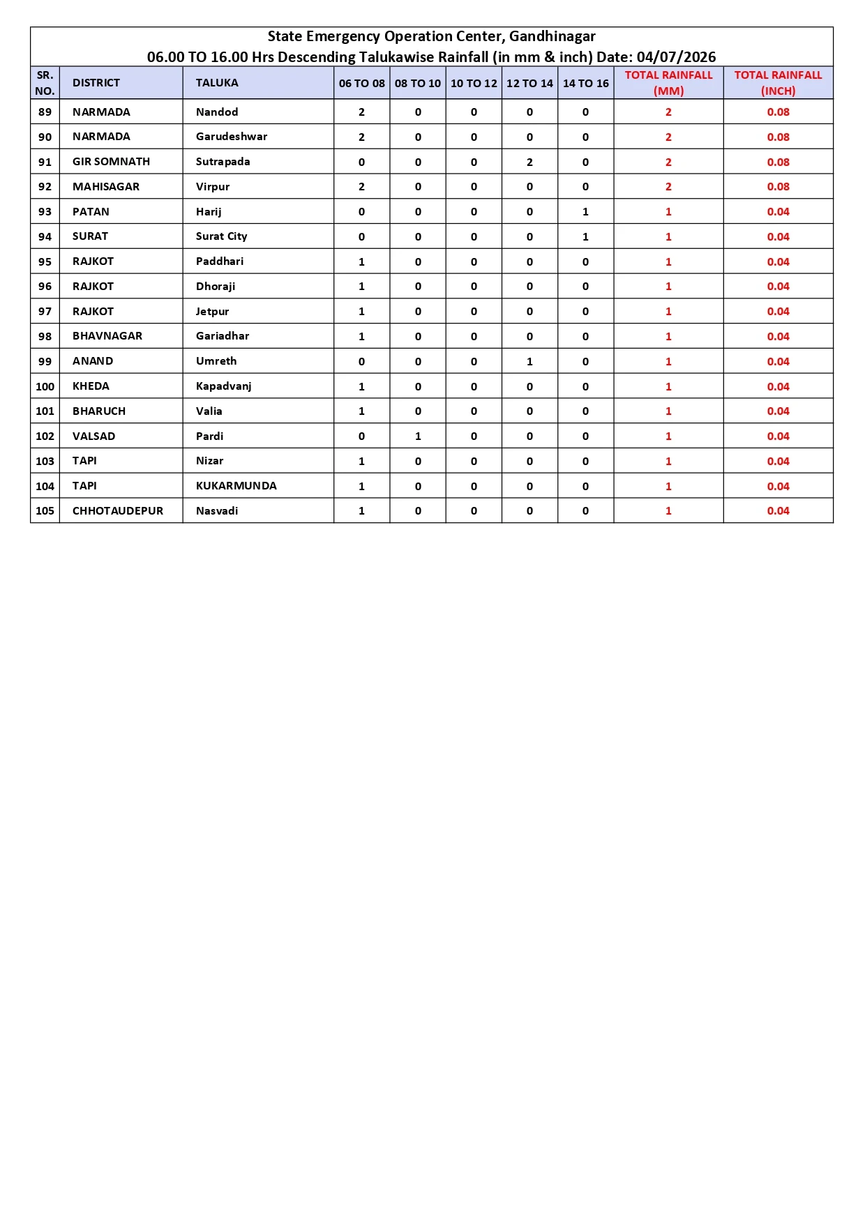 06.00 TO 16.00 HRS RAINFALL DATA DT.04.07.2026_page-0003
