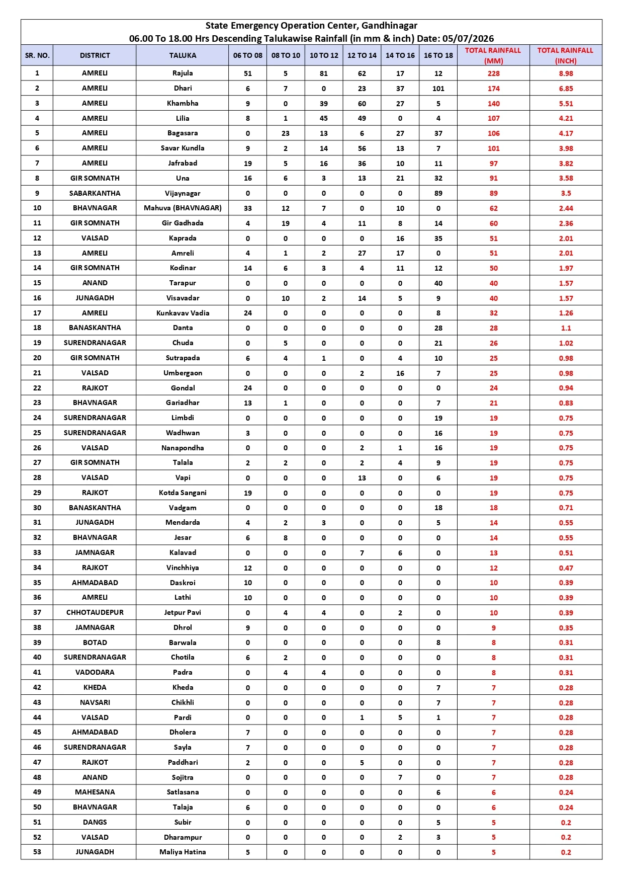 Gujarat Rain Update: 97 Talukas Witness Rainfall, Rajula Records 8.98 Inches