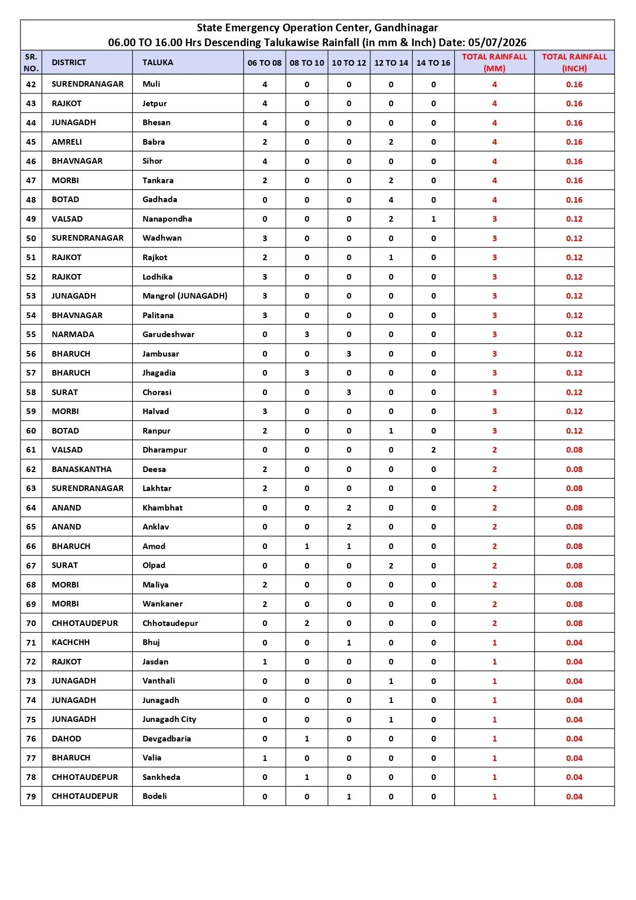 Gujarat Rain Update: 97 Talukas Witness Rainfall, Rajula Records 8.98 Inches