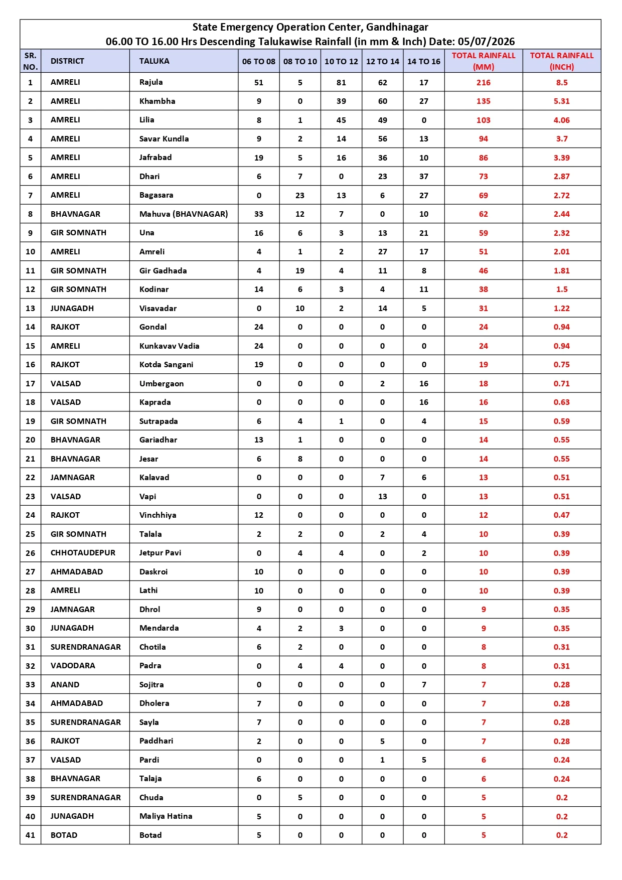 Gujarat Rain Update: 97 Talukas Witness Rainfall, Rajula Records 8.98 Inches
