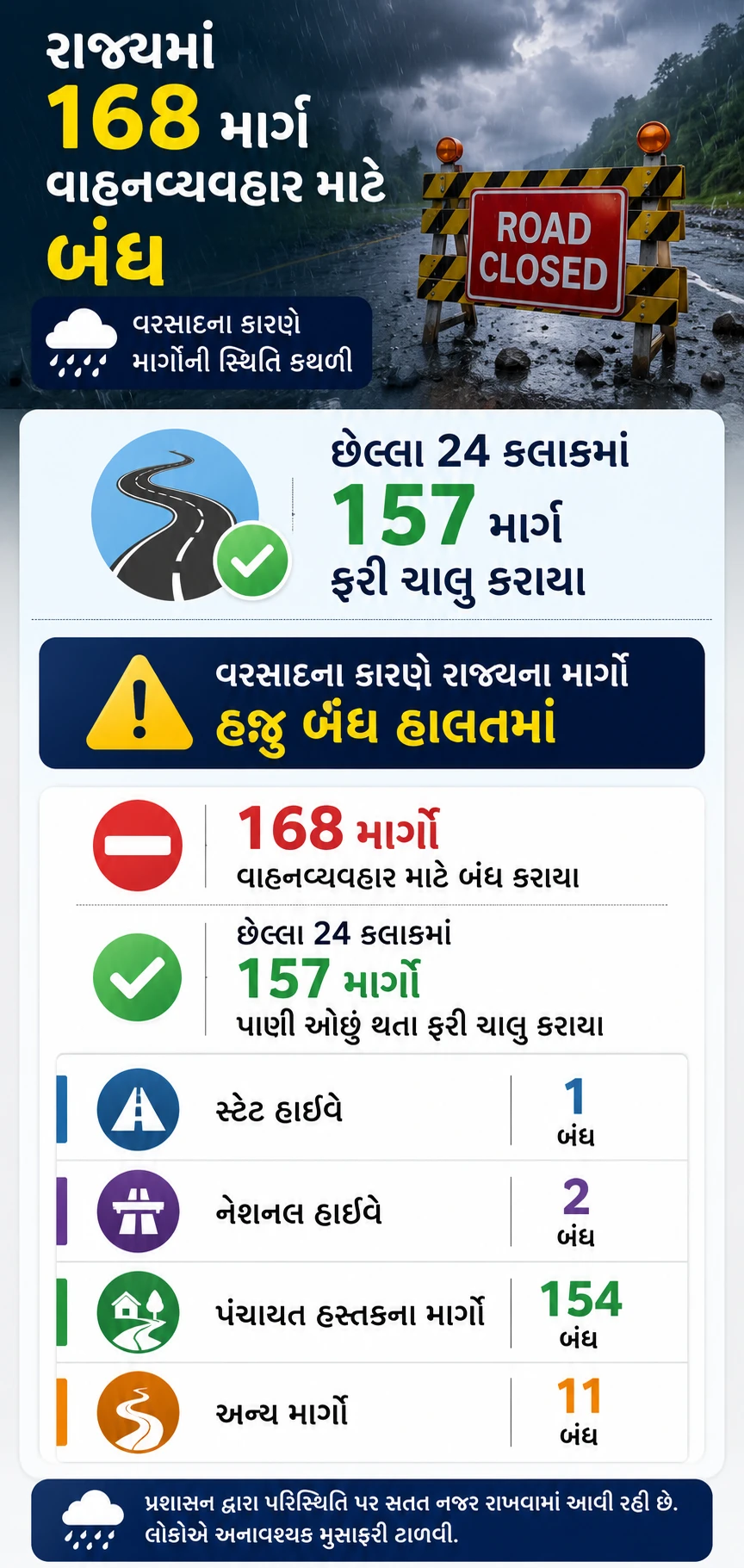 Gujarat Rain Updates: 168 Roads Closed Across the State Due to Heavy Rainfall