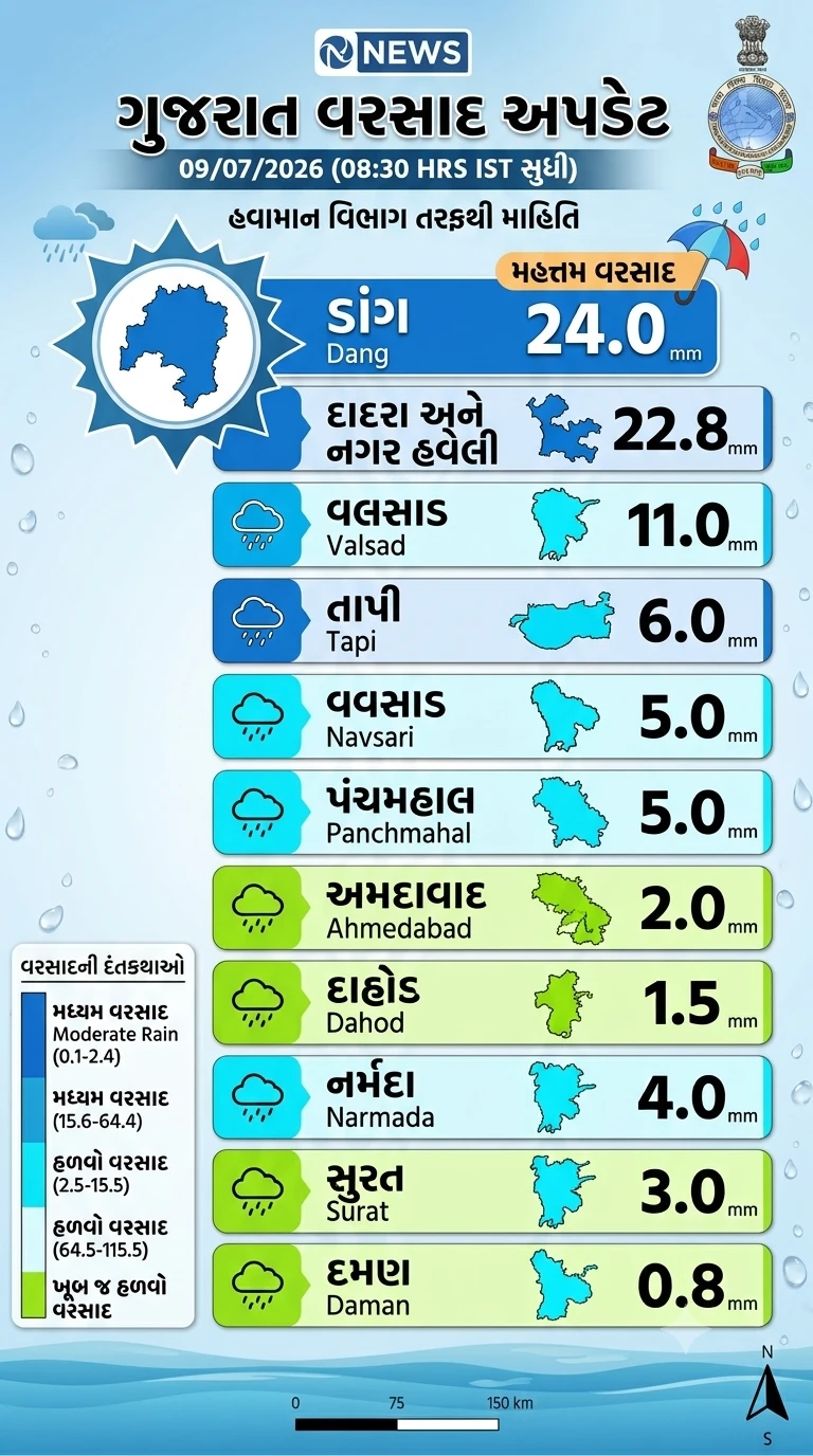 Gujarat Weather Update: Rainfall Intensity Decreases, IMD Forecasts Light Rain