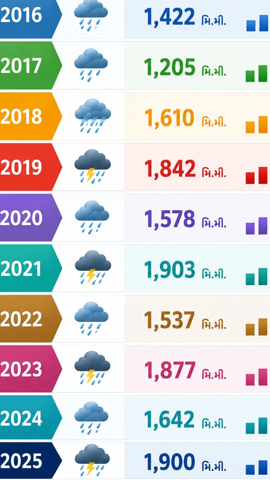 Why South Gujarat Floods Every Year? Geographical & Urban Planning Reasons