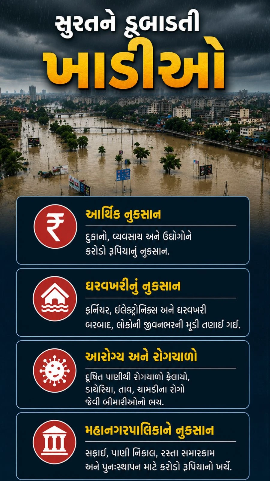 Surat Khadi Flood: 2 More Bodies Found in Bhestan, Death Toll Rises to 43