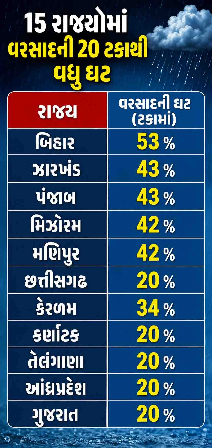 દેશમાં મેઘરાજા