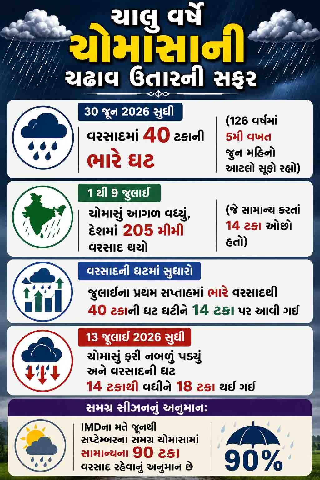વરસાદની ઘટ
