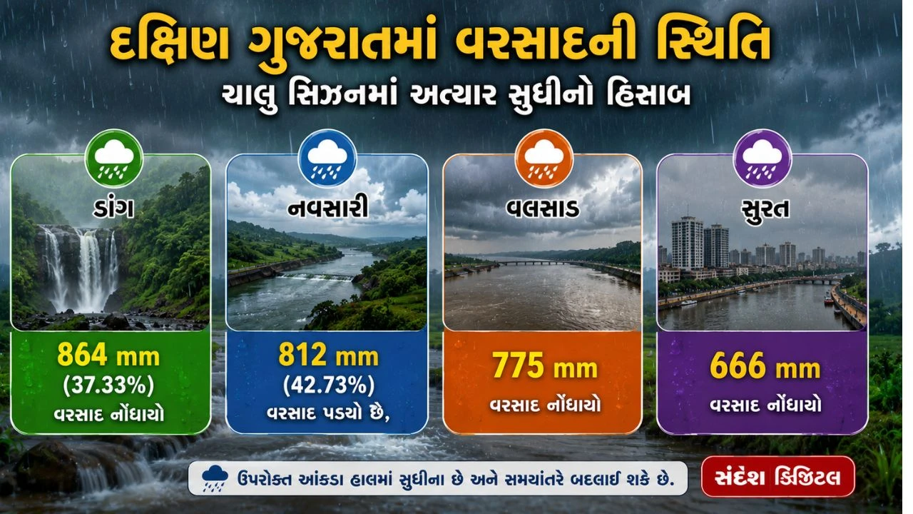 Gujarat Monsoon 2026: 50 Percent Rain Deficit | Weather Forecast By Paresh Goswami