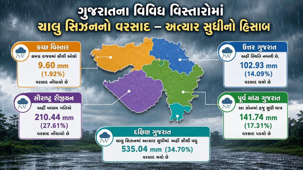 Gujarat Monsoon 2026: 50 Percent Rain Deficit | Weather Forecast By Paresh Goswami