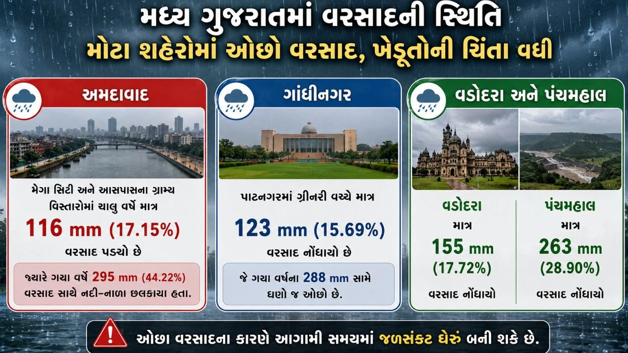 Gujarat Monsoon 2026: 50 Percent Rain Deficit | Weather Forecast By Paresh Goswami