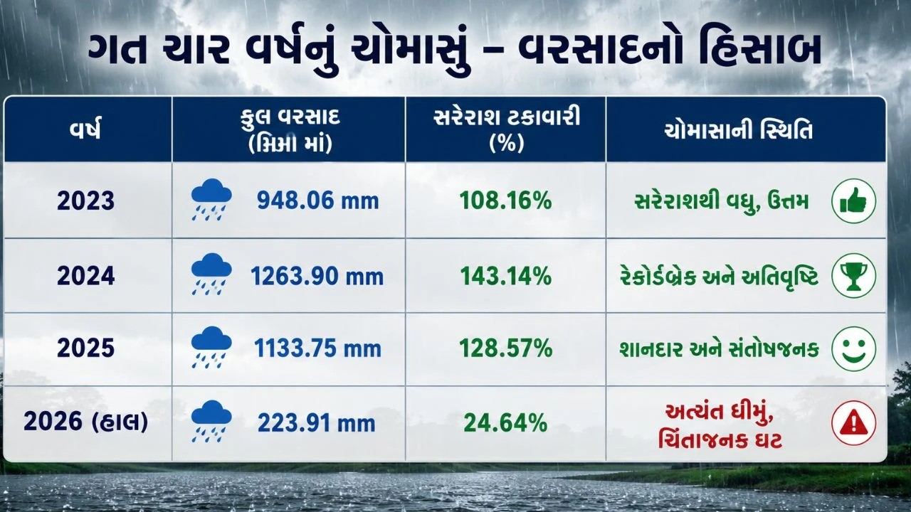 Gujarat Monsoon 2026: 50 Percent Rain Deficit | Weather Forecast By Paresh Goswami