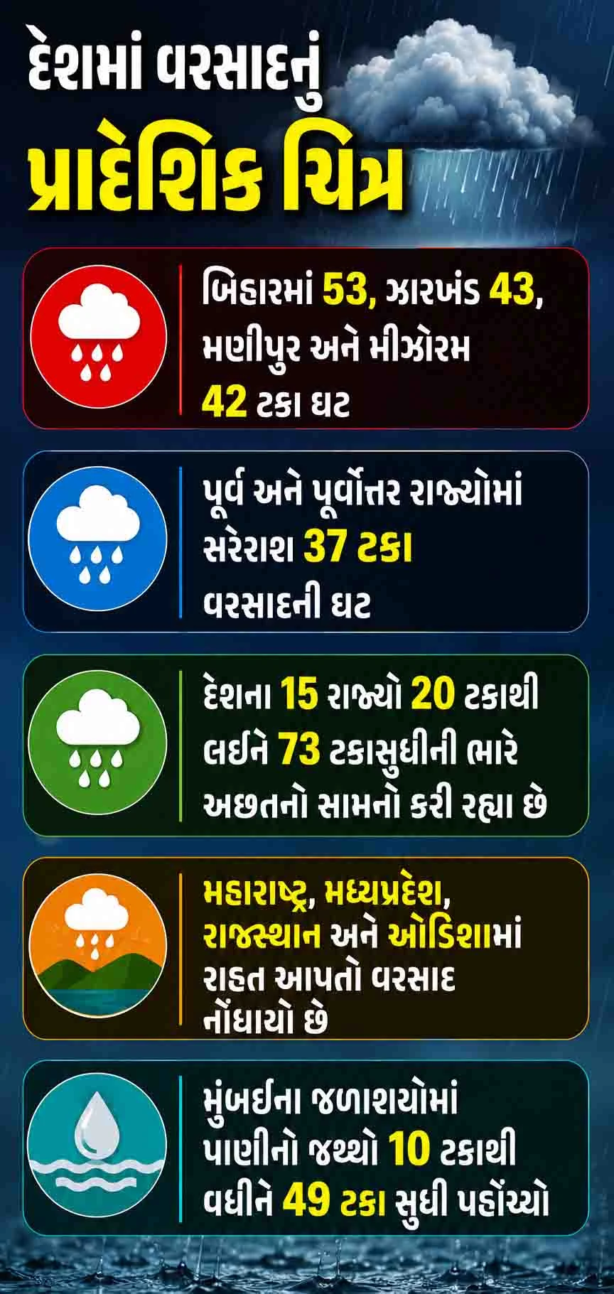 વરસાદનું ચિત્ર