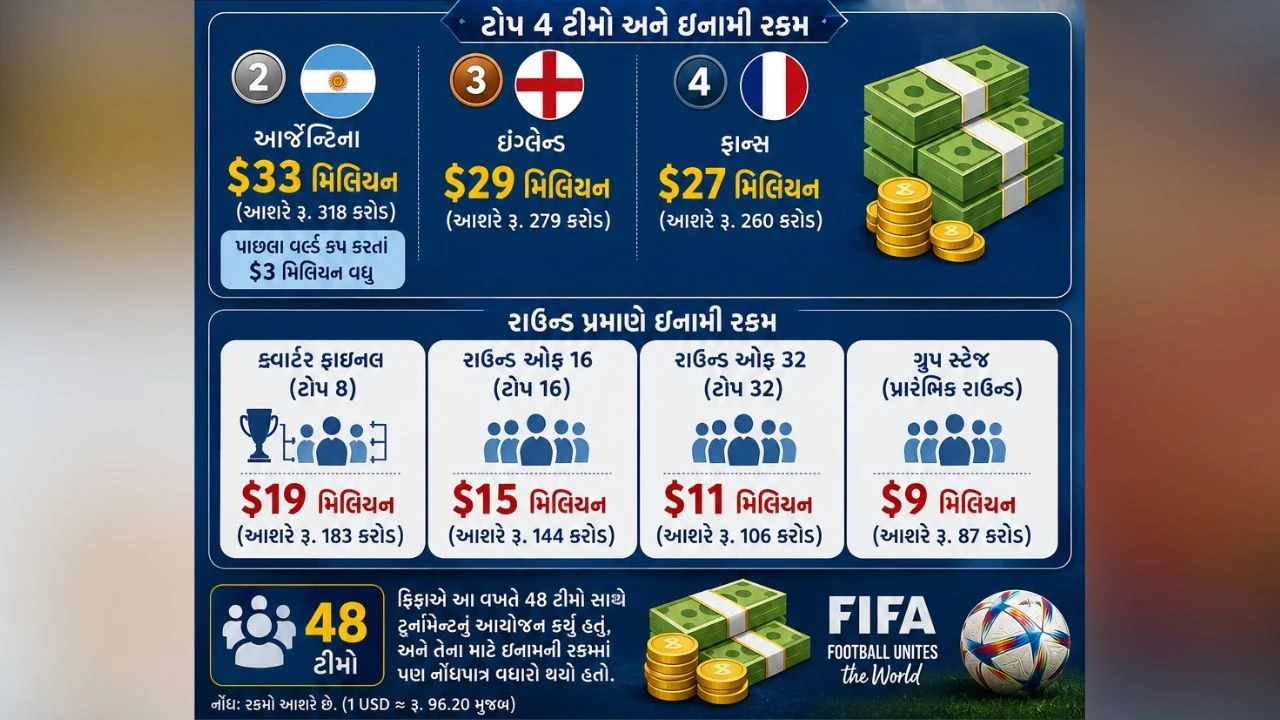 FIFA World Cup 2026 prize