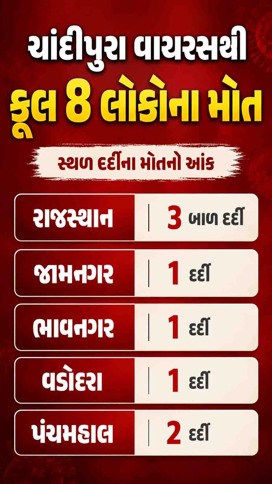 ગુજરાત ચાંદીપુરા વાયરસ